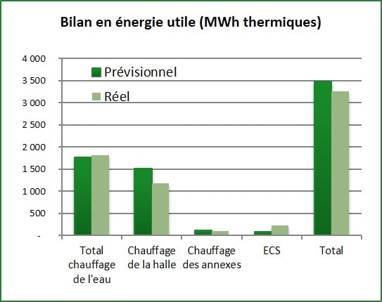 Bilan en énergie utile en MWh thermique