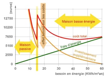 Illustration de la rentabilité économique d’une maison passive par rapport à une maison basse énergie. Source :  la Maison passive.