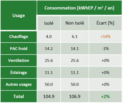 consommation bati pise