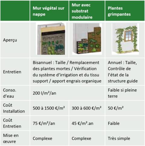 végétalisation systèmes