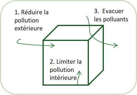 Démarche QAI