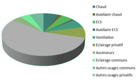 Consommation énergie Ilôt A3