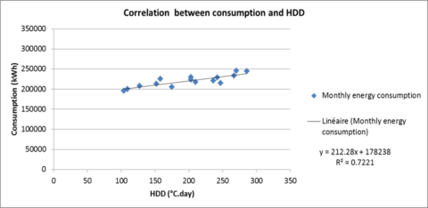 consommation VS DJU