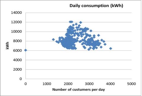 consommation VS occupation