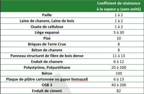 Coefficient résistance