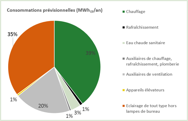 Consommation Saclay