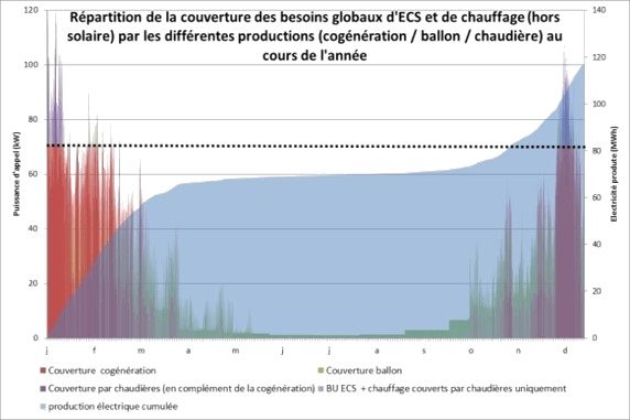 Graph cogénération