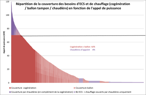 Graph cogénération