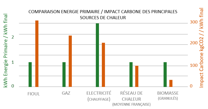 Comparaison EP / impact Carbone