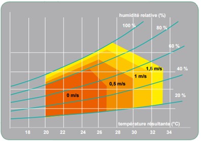 Un outil pour l’évaluation du confort thermique :  le diagramme de Givoni