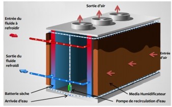 Dry-cooler adiabatique (Jacir)
