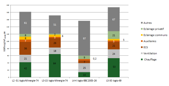 consommation énergétique globale logement