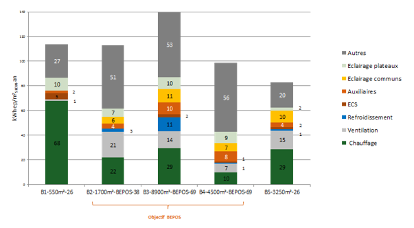 Répartition de la consommation énergétique globale sur les opérations de bureaux Répartition de la consommation énergétique globale sur les opérations de bureaux