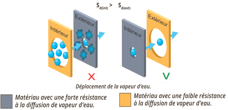 Diffusion vapeur d'eau