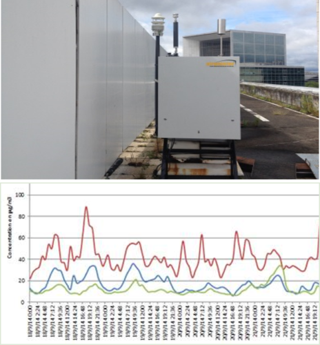 Balise de mesure de qualité d’air « Airpointer », installée sur Ampère e+. https://www.airpointer.com/ et comparaison des valeurs de polluants mesurées sur Ampère e+ (en vert), sur le parvis de la Défense (en bleu), et à proximité du périphérique Porte d’Auteuil (en rouge).