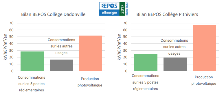 Bilan Bepos des 2 collèges