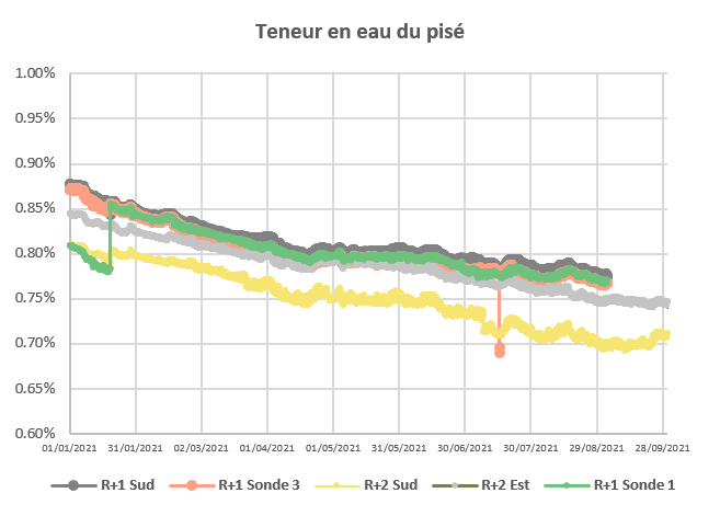 Teneur eneau_mur en pisé