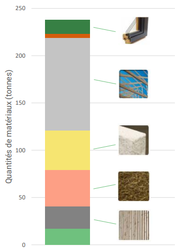 Pithiviers_quantité matériaux