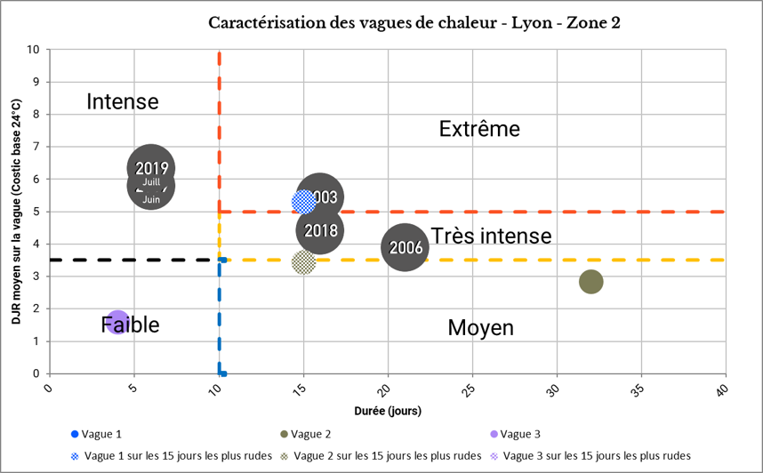 Exemple du graphique de caractérisation d’un fichier météorologique prédictif pour la Ville de Lyon selon le scénario RCP4.5 à horizon 2050. Source: Étamine
