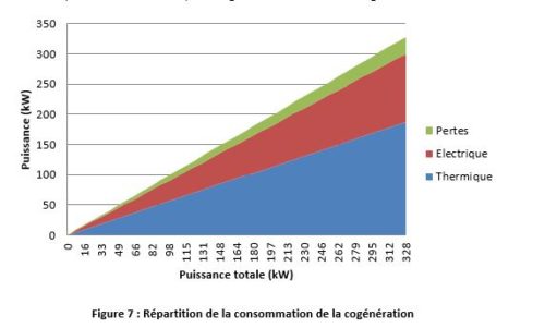 E160540 répartition cogénération