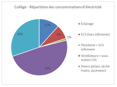 E170406 répartition consos elec