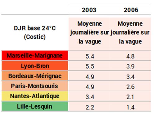 Tableau de comparaison des canicules de 2003 et 2006 selon les villes
Crédit photo : Météo France

