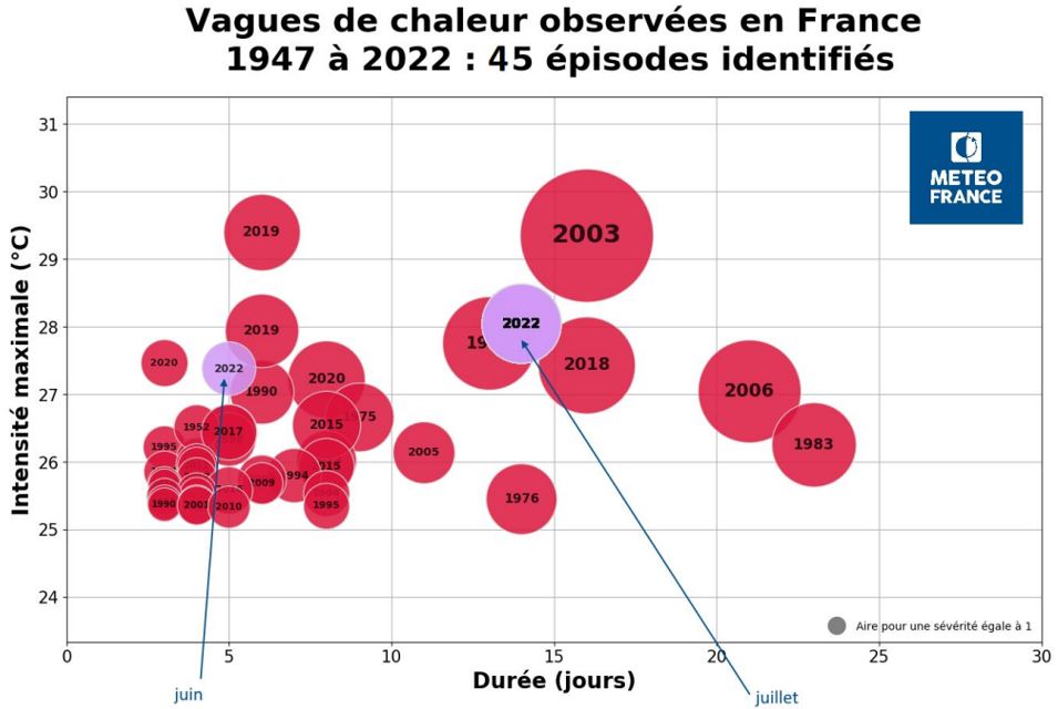 Analyse des vagues de chaleur de l’année 2022 par Météo France
Crédit photo : Etamine – Météo France