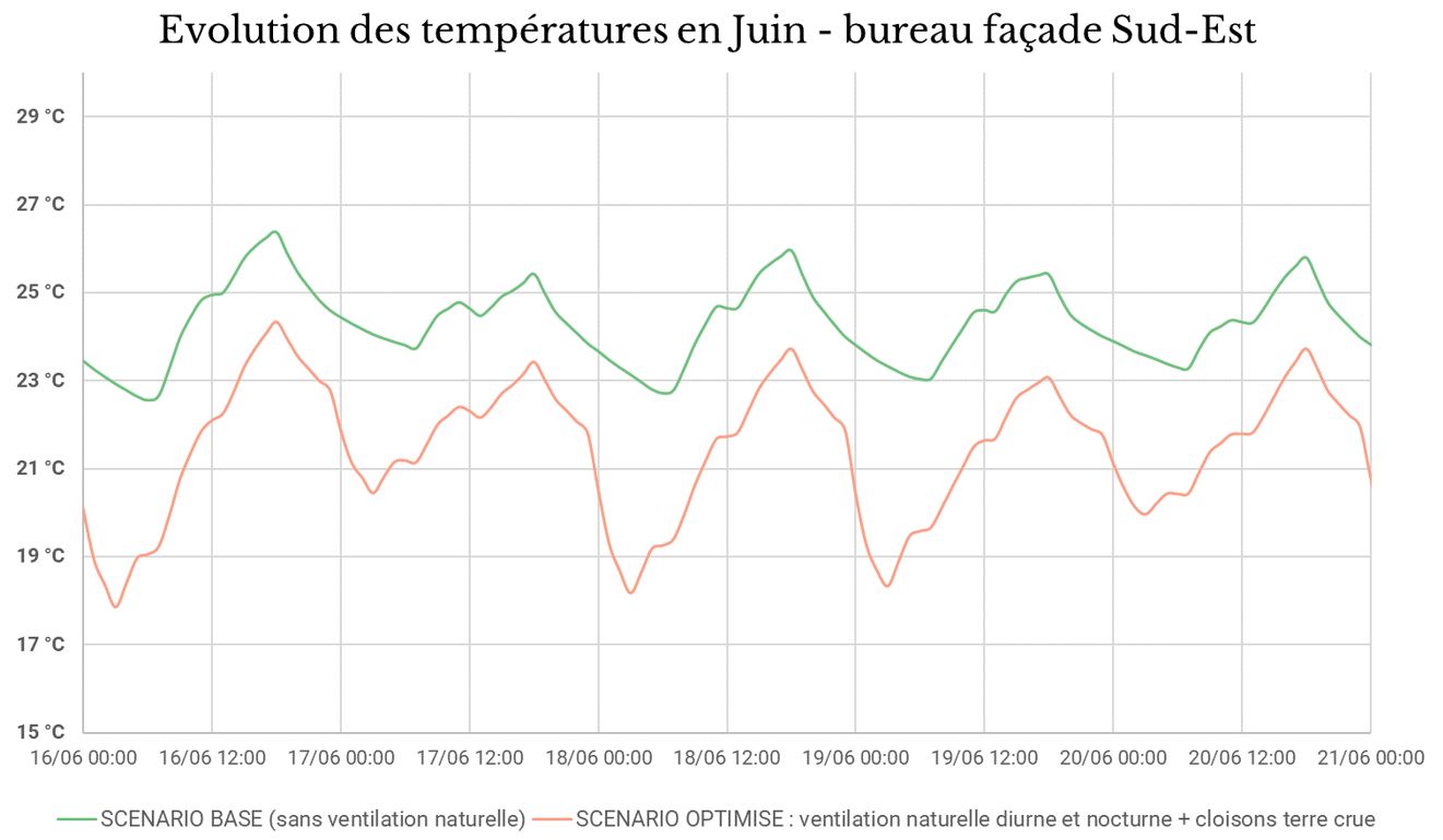 Etude Etamine : Analyse du confort d’été dans un bureau exposé Sud-Est : les cloisons en terre crue de 5 à 10cm d’épaisseur et la ventilation naturelle nocturne permettent de diminuer de 2°C à 4°C les températures intérieures en été