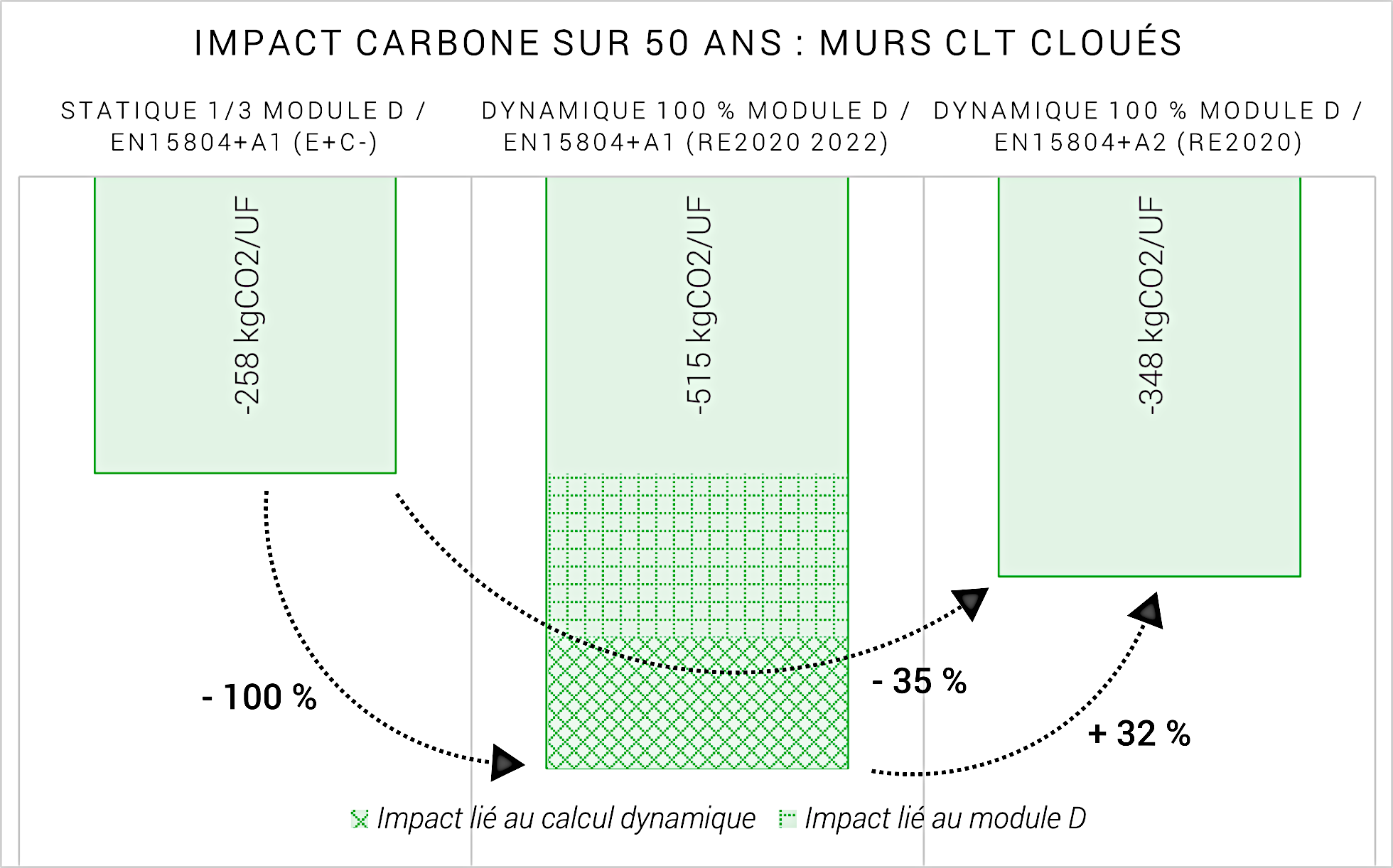 Les murs CLT pris comme exemple (99 % bois) présentent un bilan carbone négatif qui s’explique par :
<ul> <li>Le stockage du carbone lors de l’étape de fabrication (stockage = impact compté en -) 
<li> La production de chaleur et d’électricité lors de l’incinération d’une partie du produit déposé en fin de vie (module D négatif) 
<li> Des émissions  (comptées en +) liées à la fabrication (peu énergivore), une mise en œuvre générant peu de pertes et de déchets, une durée de vie de 100 ans sans entretien.</ul> <br/>Ce produit stocke beaucoup de carbone biogénique, d’où un impact très marqué du changement de norme.