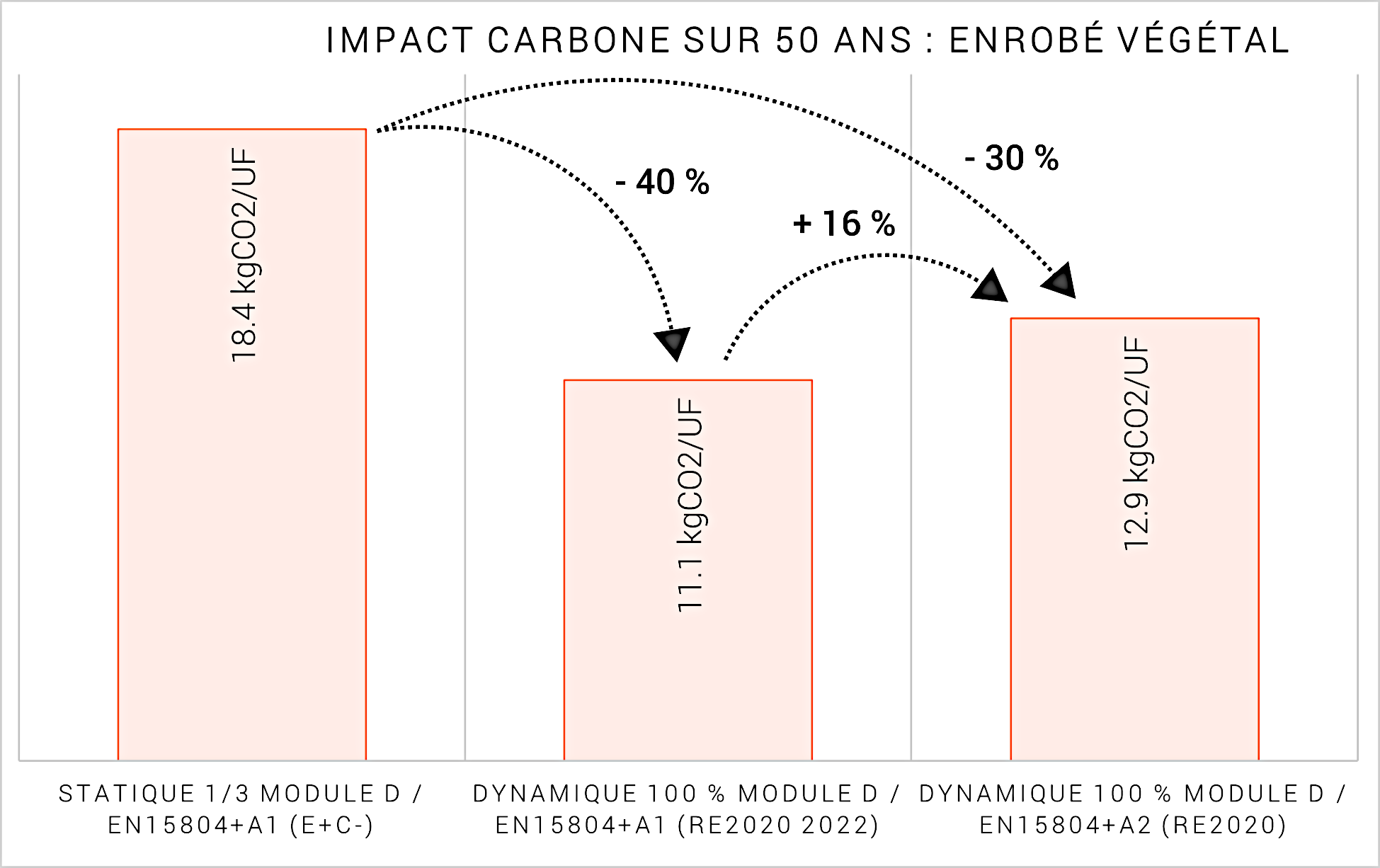 Ce produit a un impact en fin de vie 4 fois plus important que son impact en fabrication, d’où une forte évolution à la baisse entre le calcul statique et dynamique. De plus, un recyclage à 100 % est considéré en fin de vie, permettant une économie de matériaux classiques, ce qui est valorisé par un module D négatif. <br/>
<br/>Le liant végétal de ce produit stocke une petite quantité de carbone biogénique, d’où une hausse modérée liée au changement de norme.