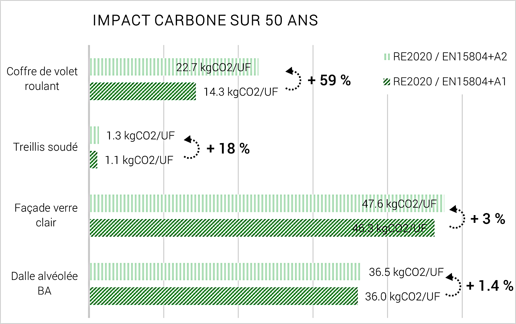 Les exemples étudiés, pour l’instant sur la base de FDES A1, montrent un impact très variable lié à la prise en compte des charges comptabilisées dans le module D 