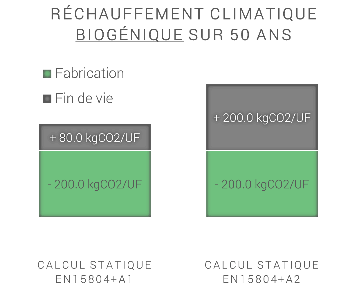 Le principe du cycle neutre pour le carbone biogénique se traduit par un bilan nul pour l’indicateur de réchauffement climatique biogénique (nouvel indicateur) en statique sur 50 ans.
L’exemple ci-contre montre une différence significative selon l’amendement A1 ou A2 pour les produits biosourcés (qui stockent du carbone). Cet impact est atténué en calcul dynamique (pondération en fin de vie).