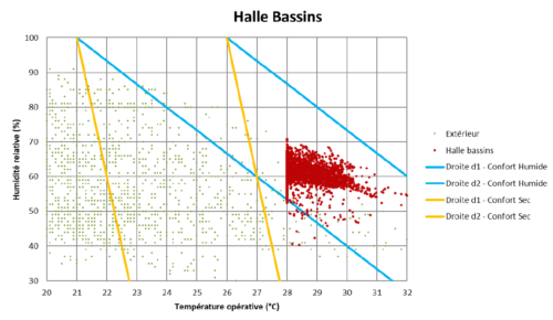 E160669 graphique_confort_hygrothermique_halle