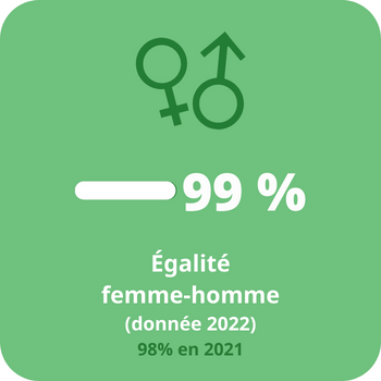 Indicateurs RH 2022 Egalité Femme Homme